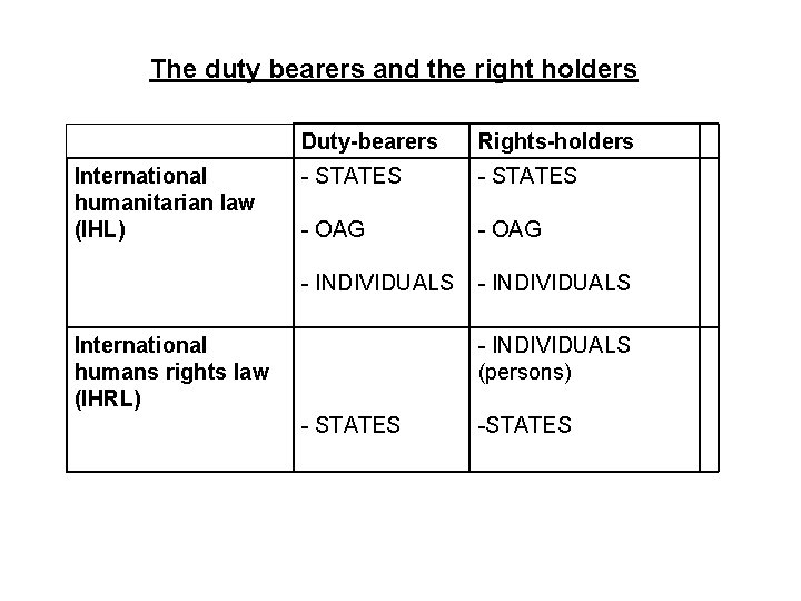 The duty bearers and the right holders International humanitarian law (IHL) Duty-bearers Rights-holders -