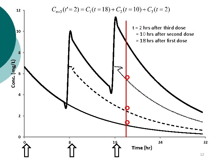 12 t = 2 hrs after third dose = 10 hrs after second dose 12 t = 2 hrs after third dose = 10 hrs after second dose