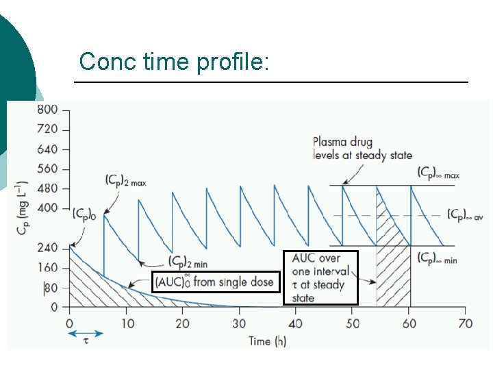 Conc time profile: Conc time profile: