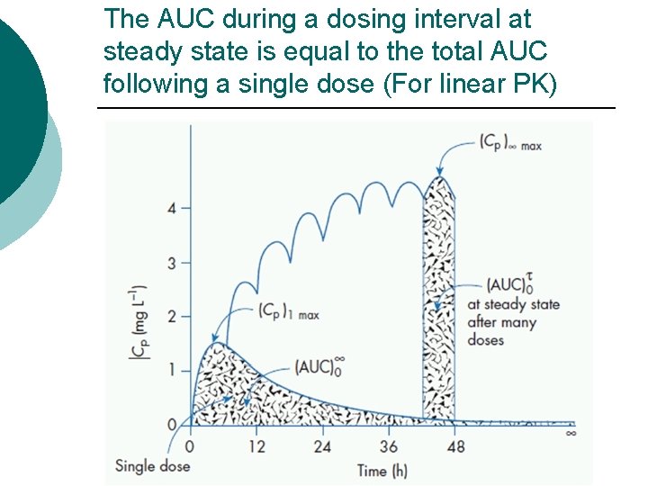 The AUC during a dosing interval at steady state is equal to the total The AUC during a dosing interval at steady state is equal to the total
