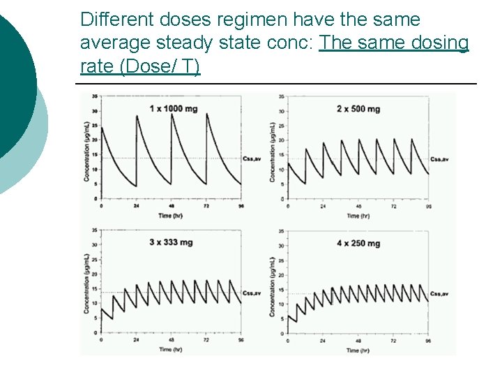Different doses regimen have the same average steady state conc: The same dosing rate Different doses regimen have the same average steady state conc: The same dosing rate