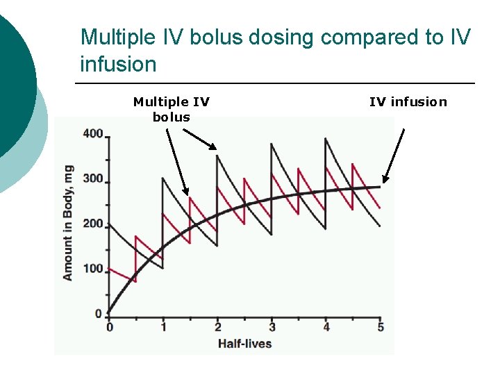 Multiple IV bolus dosing compared to IV infusion Multiple IV bolus IV infusion Multiple IV bolus dosing compared to IV infusion Multiple IV bolus IV infusion