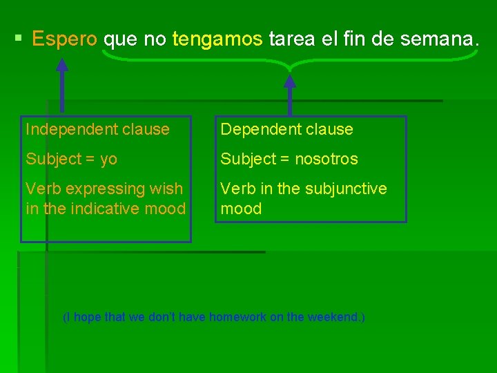 § Espero que no tengamos tarea el fin de semana. Independent clause Dependent clause