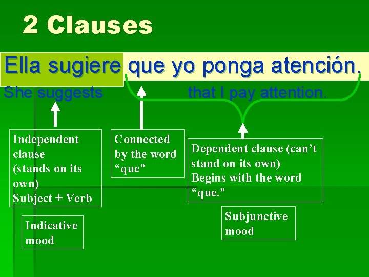 2 Clauses Ella sugiere que yo ponga atención. She suggests Independent clause (stands on