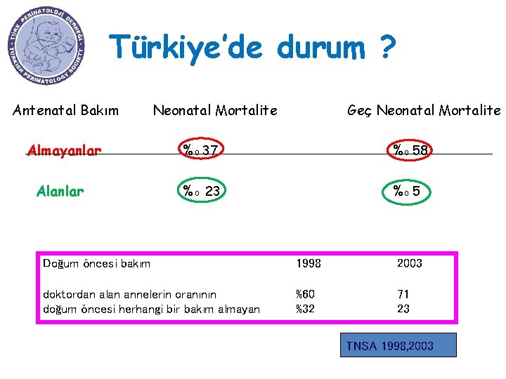 Türkiye’de durum ? Antenatal Bakım Almayanlar Alanlar Neonatal Mortalite Geç Neonatal Mortalite %o 37