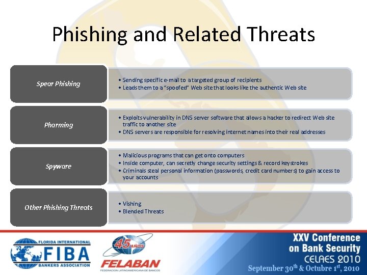 Phishing and Related Threats Spear Phishing • Sending specific e-mail to a targeted group