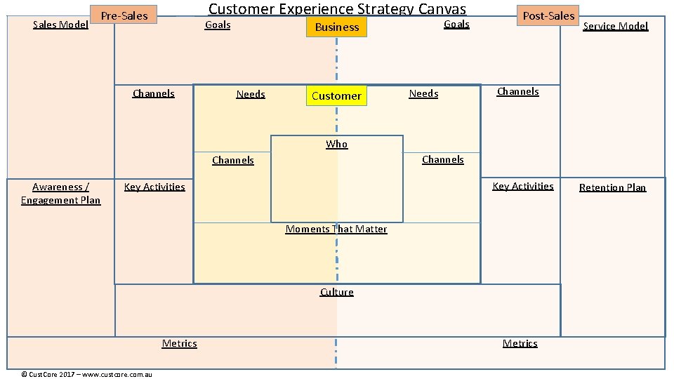 Sales Model Sales Customer Experience Strategy Canvas Pre-Sales Goals Channels Goals Business Needs Customer