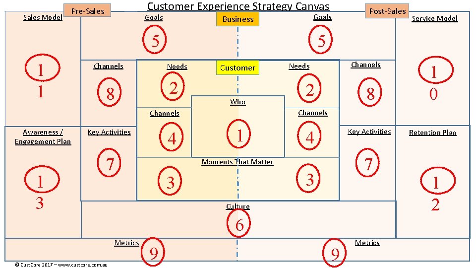 Sales Model Sales Customer Experience Strategy Canvas Pre-Sales Goals Business 5 1 1 Channels