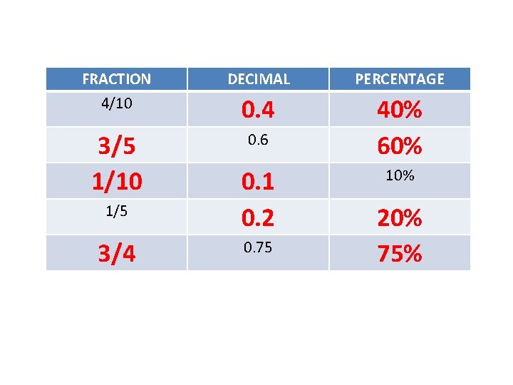FRACTION 4/10 DECIMAL PERCENTAGE 0. 4 3/5 1/10 0. 6 40% 60% 1/5 3/4