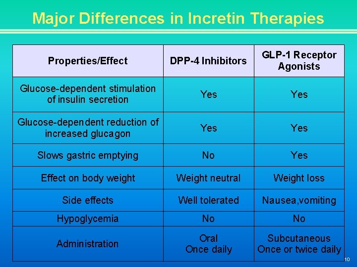 Major Differences in Incretin Therapies Properties/Effect DPP-4 Inhibitors GLP-1 Receptor Agonists Glucose-dependent stimulation of