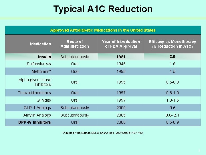 Typical A 1 C Reduction Approved Antidiabetic Medications in the United States Medication Route