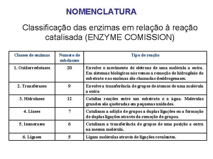 NOMENCLATURA Classificação das enzimas em relação à reação catalisada (ENZYME COMISSION) Classes de enzimas