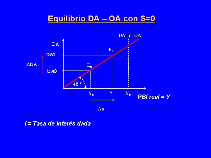 Equilibrio DA – OA con S=0 DA=Y=OA DA E 1 DA 1 ΔDA E