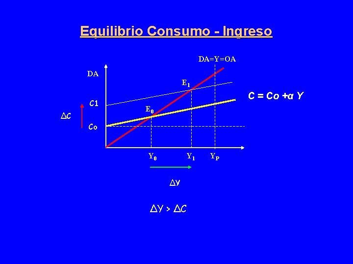 Equilibrio Consumo - Ingreso DA=Y=OA DA E 1 C 1 ΔC C = Co