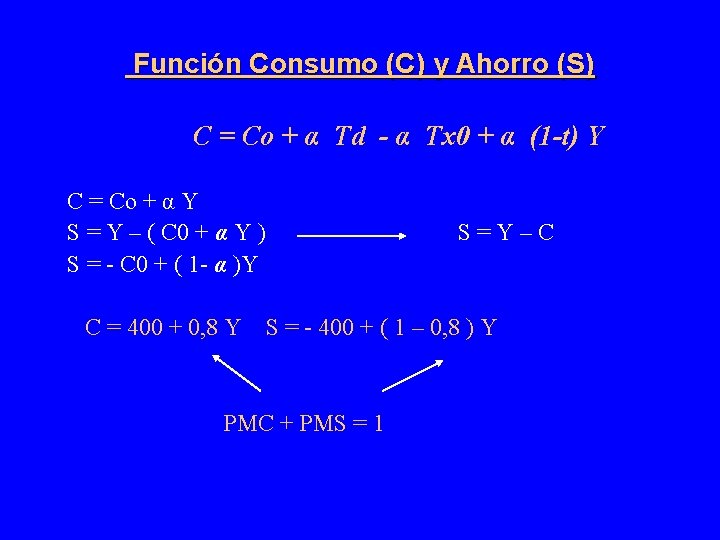 Función Consumo (C) y Ahorro (S) C = Co + α Td - α