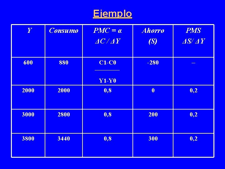 Ejemplo Y Consumo PMC = α ΔC / ΔY Ahorro (S) PMS ΔS/ ΔY