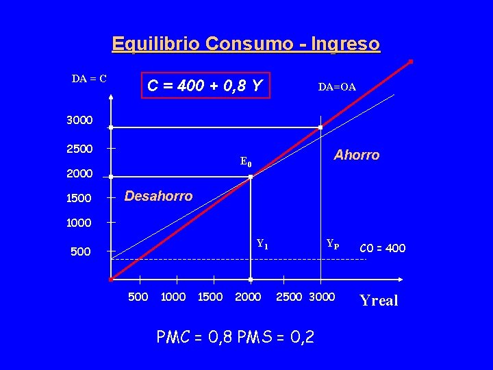 Equilibrio Consumo - Ingreso DA = C C = 400 + 0, 8 Y