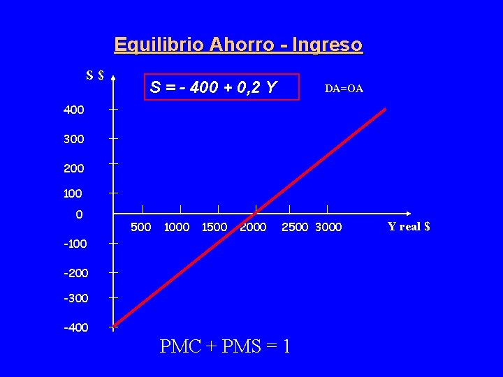 Equilibrio Ahorro - Ingreso S$ S = - 400 + 0, 2 Y DA=OA