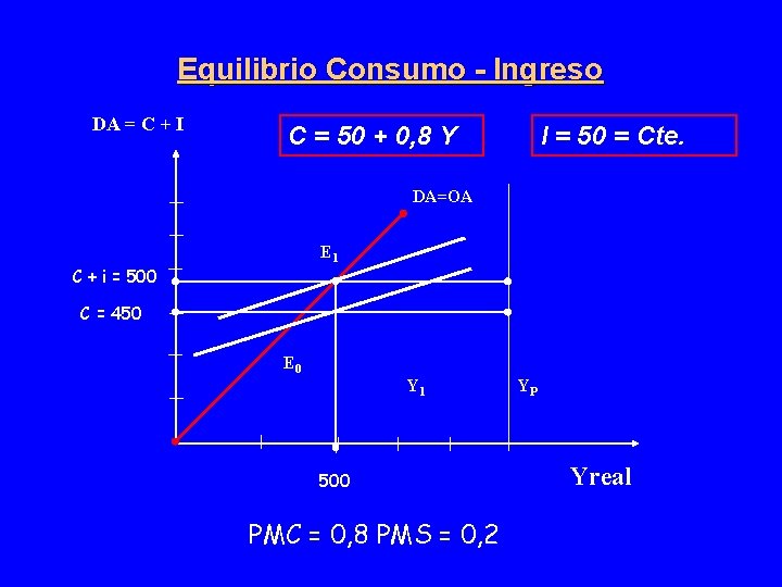 Equilibrio Consumo - Ingreso DA = C + I C = 50 + 0,