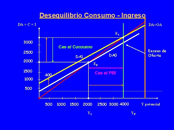 Desequilibrio Consumo - Ingreso DA = C + I DA=OA E 1 3000 Cae