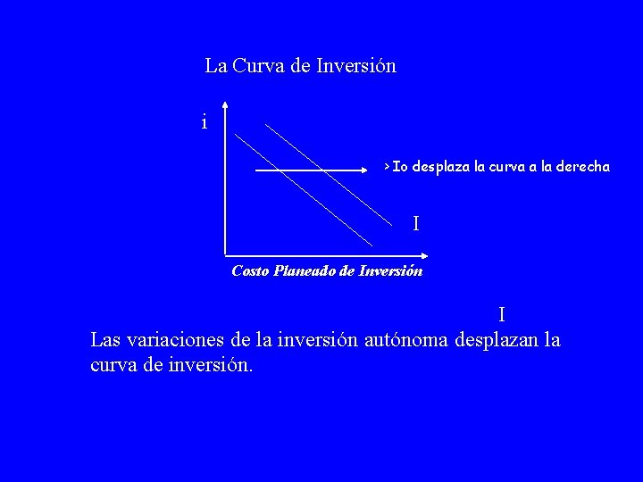 La Curva de Inversión i > Io desplaza la curva a la derecha I