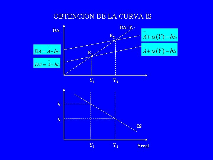 OBTENCION DE LA CURVA IS DA=Y DA E 2 E 1 Y 2 i