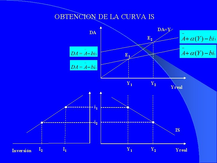 OBTENCION DE LA CURVA IS DA=Y DA E 2 E 1 Y 2 Yreal