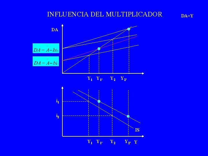 INFLUENCIA DEL MULTIPLICADOR DA Y 1’ Y 2’ i 1 i 2 IS Y