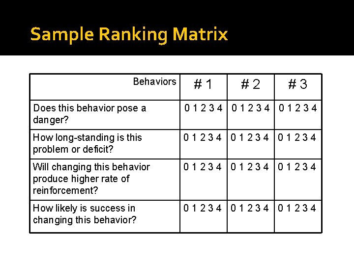 Sample Ranking Matrix Behaviors #1 #2 #3 Does this behavior pose a danger? 01234