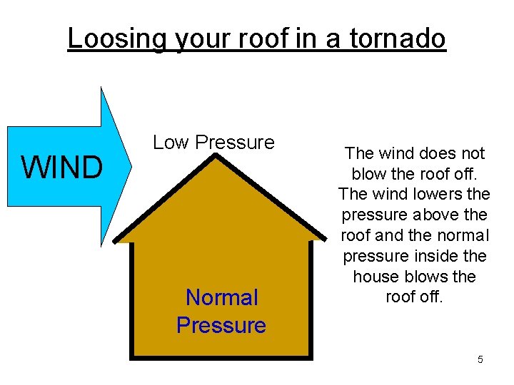Loosing your roof in a tornado WIND Low Pressure Normal Pressure The wind does