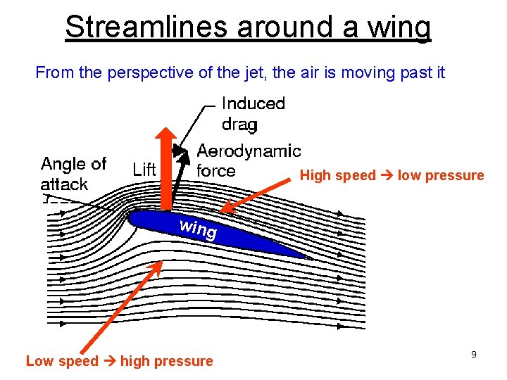 Streamlines around a wing From the perspective of the jet, the air is moving