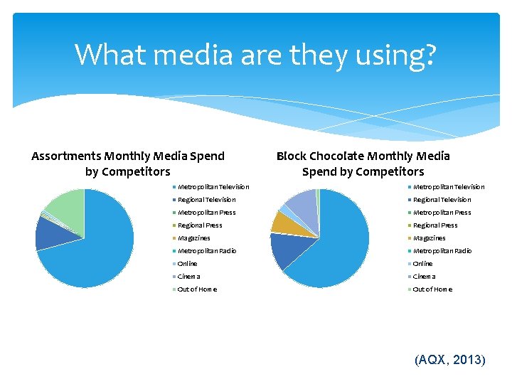 What media are they using? Assortments Monthly Media Spend by Competitors Block Chocolate Monthly