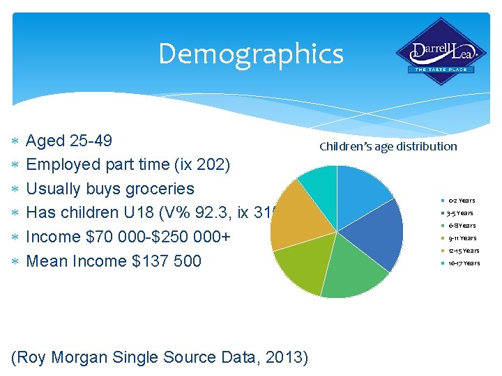 Demographics Aged 25 -49 Employed part time (ix 202) Usually buys groceries Has children