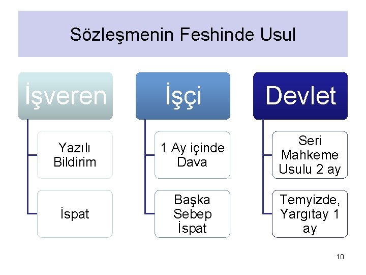 Sözleşmenin Feshinde Usul İşveren İşçi Devlet Yazılı Bildirim 1 Ay içinde Dava Seri Mahkeme