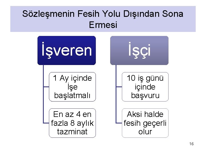 Sözleşmenin Fesih Yolu Dışından Sona Ermesi İşveren İşçi 1 Ay içinde İşe başlatmalı 10