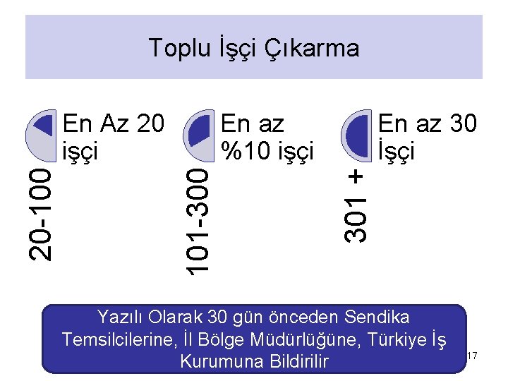 Toplu İşçi Çıkarma En az 30 İşçi 301 + En az %10 işçi 101