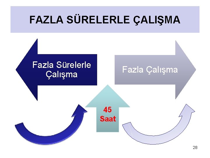 FAZLA SÜRELERLE ÇALIŞMA Fazla Sürelerle Çalışma Fazla Çalışma 45 Saat 28 