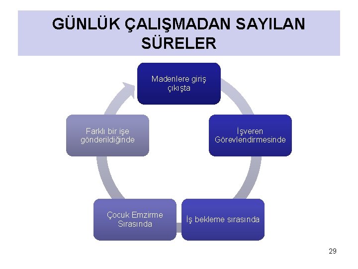 GÜNLÜK ÇALIŞMADAN SAYILAN SÜRELER Madenlere giriş çıkışta Farklı bir işe gönderildiğinde Çocuk Emzirme Sırasında