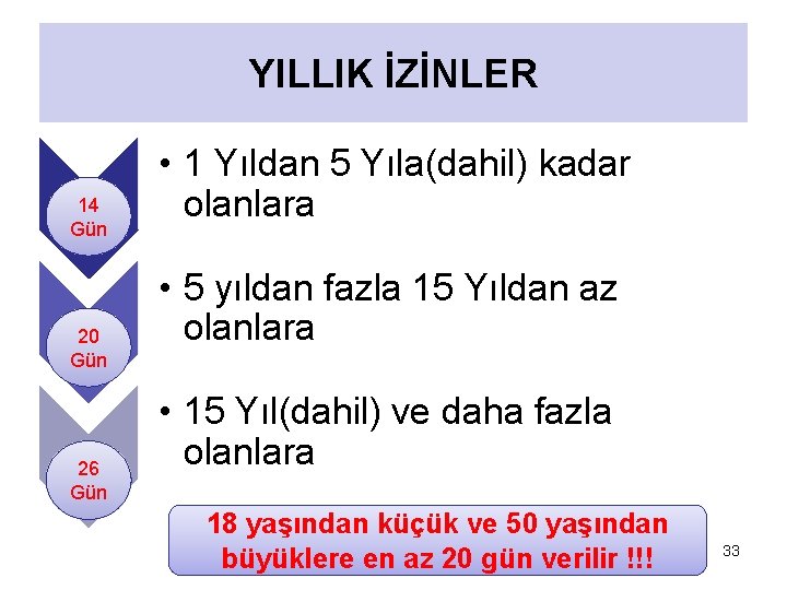 YILLIK İZİNLER 14 Gün 20 Gün 26 Gün • 1 Yıldan 5 Yıla(dahil) kadar