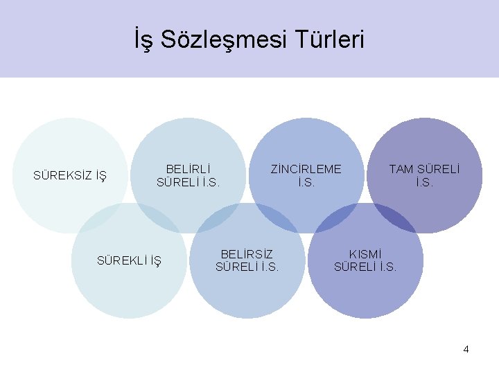 İş Sözleşmesi Türleri SÜREKSİZ İŞ BELİRLİ SÜRELİ İ. S. SÜREKLİ İŞ ZİNCİRLEME İ. S.