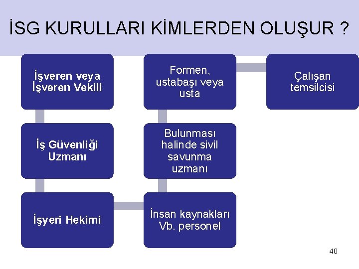 İSG KURULLARI KİMLERDEN OLUŞUR ? İşveren veya İşveren Vekili Formen, ustabaşı veya usta İş