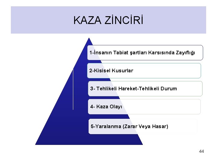 KAZA ZİNCİRİ 1 -İnsanın Tabiat şartları Karsısında Zayıflığı 2 -Kisisel Kusurlar 3 - Tehlikeli