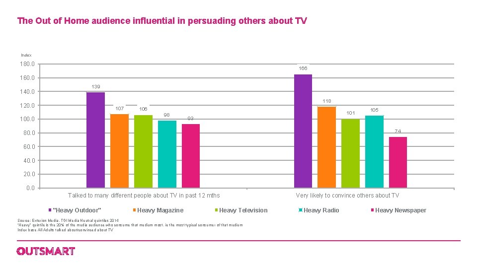 The Out of Home audience influential in persuading others about TV Index 180. 0