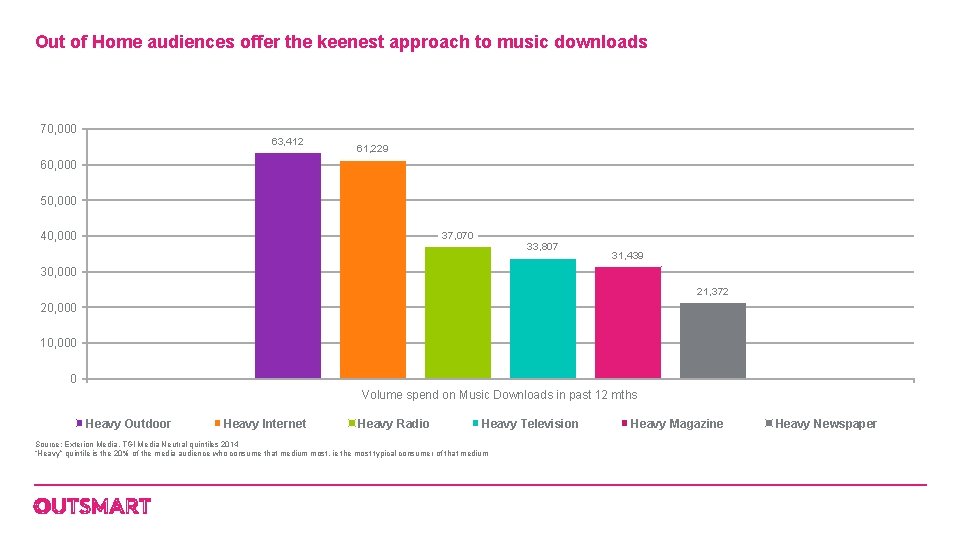 Out of Home audiences offer the keenest approach to music downloads 70, 000 63,