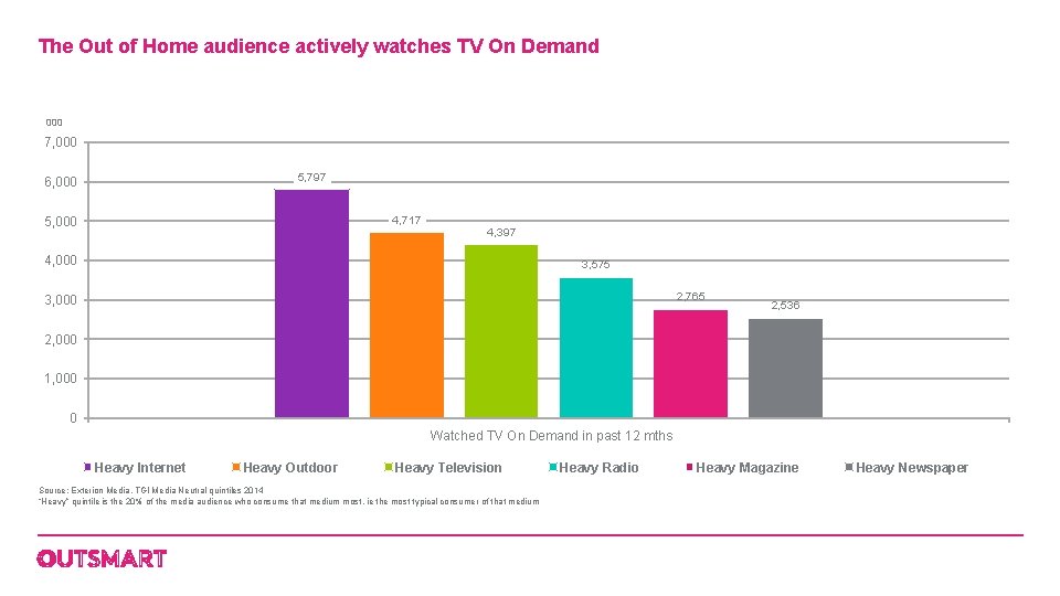 The Out of Home audience actively watches TV On Demand 000 7, 000 5,