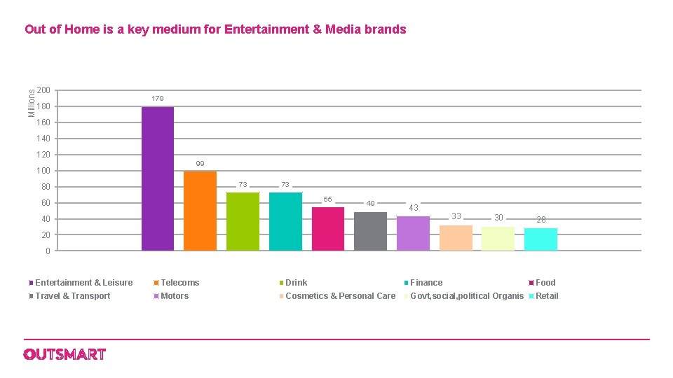 Millions Out of Home is a key medium for Entertainment & Media brands 200