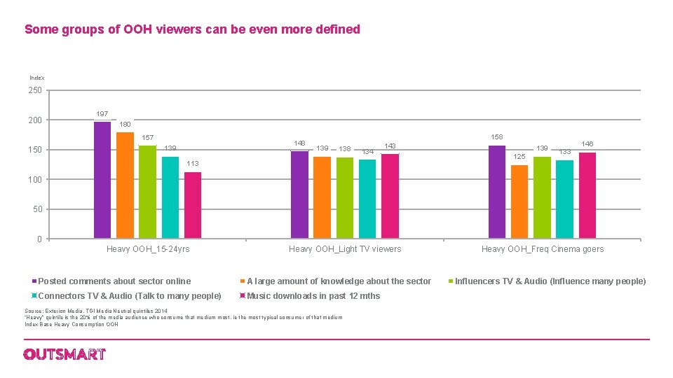 Some groups of OOH viewers can be even more defined Index 250 200 197