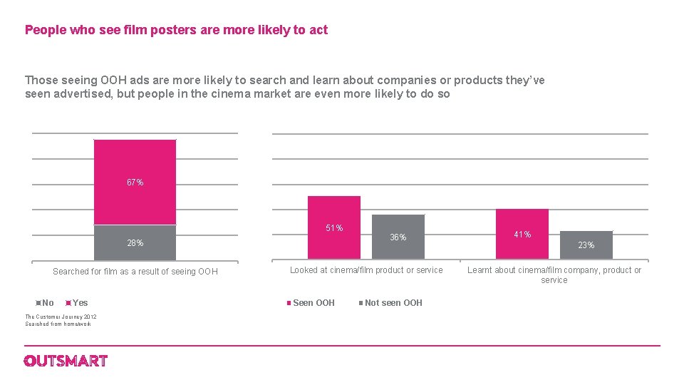 People who see film posters are more likely to act Those seeing OOH ads