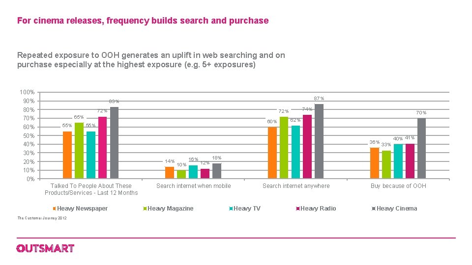 For cinema releases, frequency builds search and purchase Repeated exposure to OOH generates an