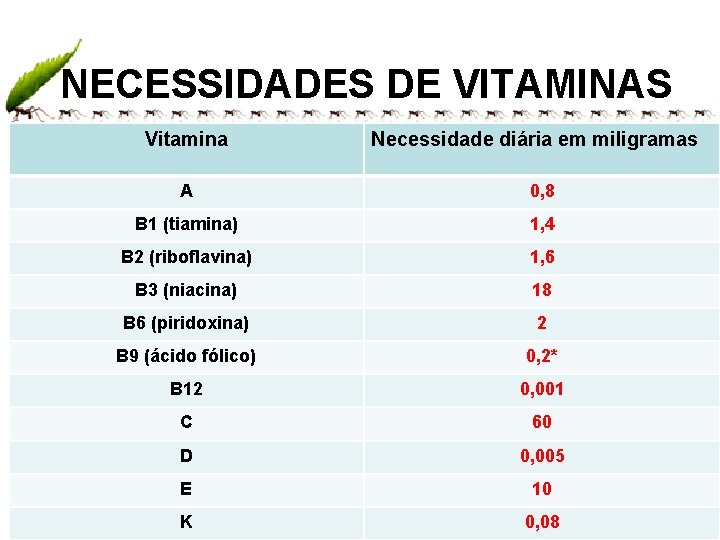 NECESSIDADES DE VITAMINAS Vitamina Necessidade diária em miligramas A 0, 8 B 1 (tiamina)
